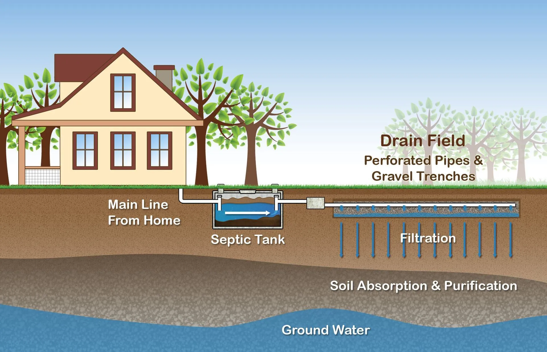 Septic Tank Emptying Rural Homes