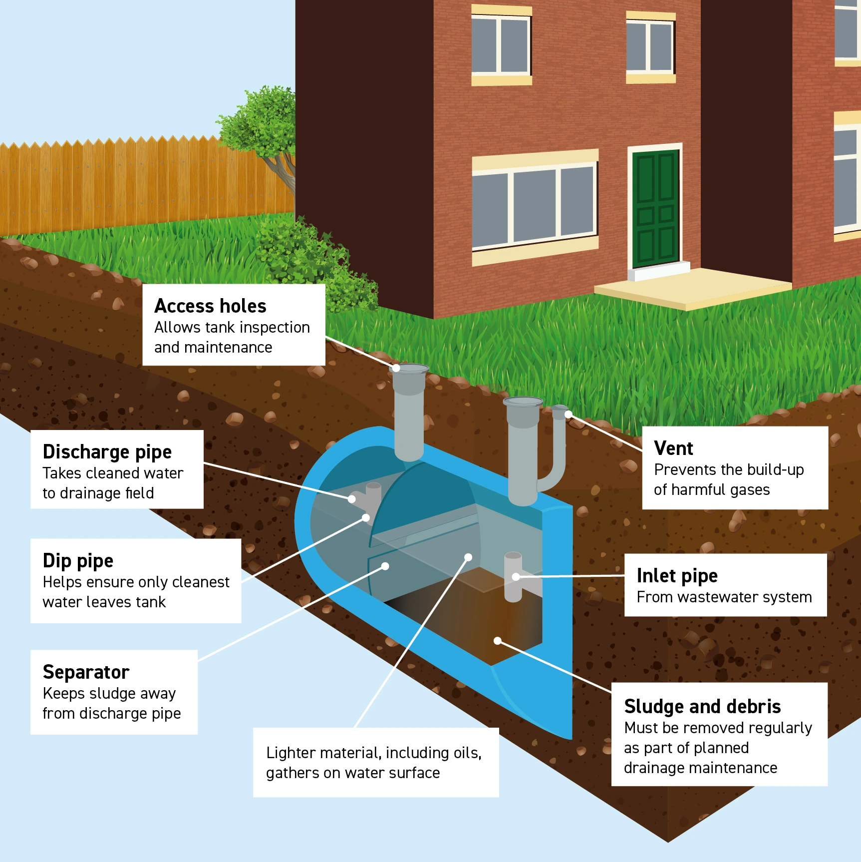 Septic Tank Regulations Infographic
