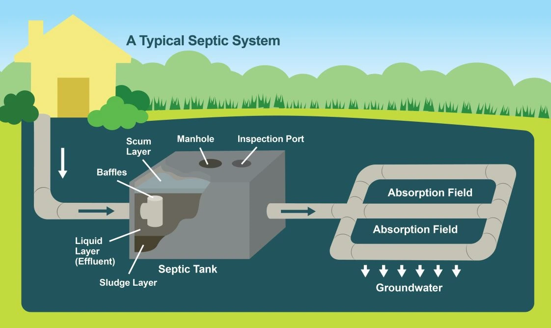 Septic Tank System