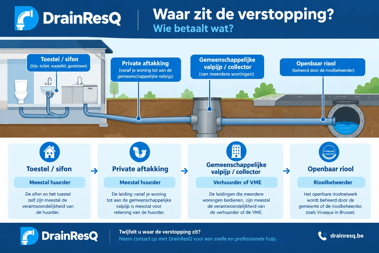 waar-zit-de-rioolverstopping-wie-betaalt-drainresq